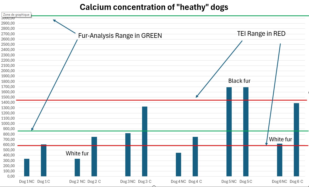 Calciumkonzentration in gefärbtem und nicht gefärbtem Fell derselben Hunde mit Fellanalyse-Bereich (grün) und TEI-Bereich (rot)