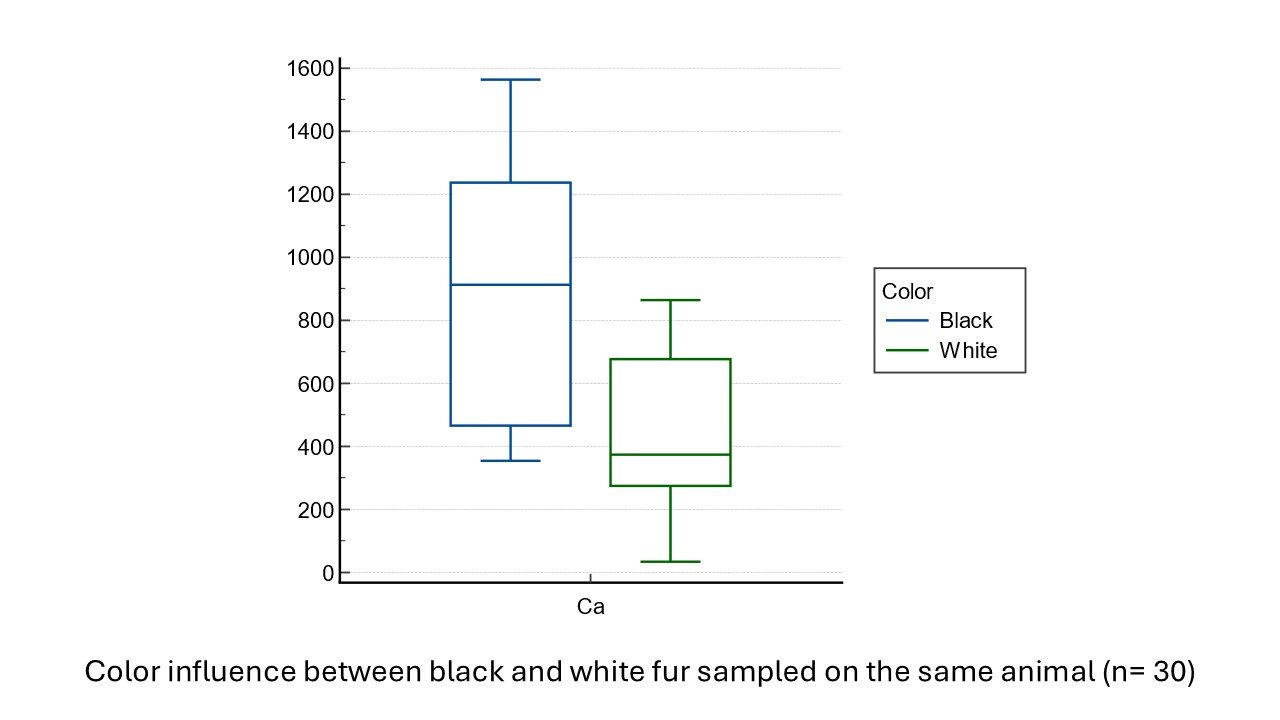 Box-Plot: Einfluss der Fellfarbe (schwarz vs. weiß) auf die Calciumkonzentration am selben Tier